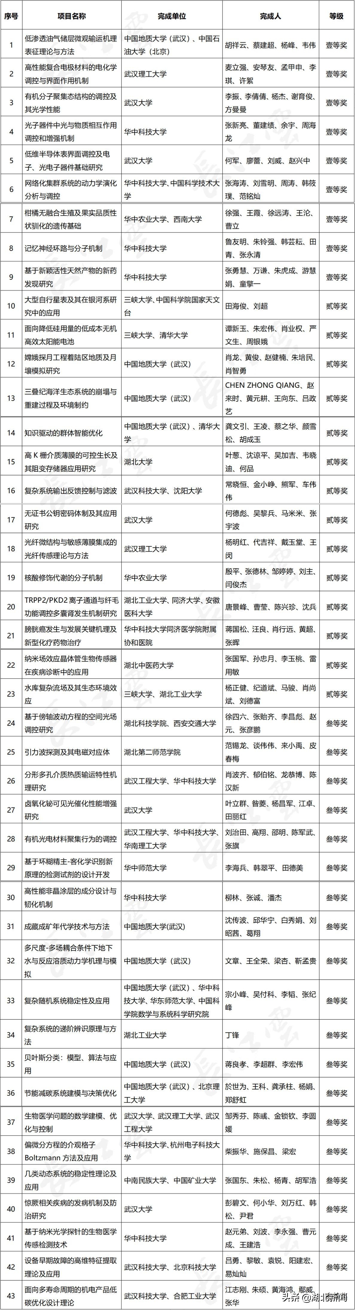 完整获奖名单！2021年度湖北省科学技术奖揭晓